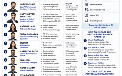 Top 10 Best AI Performance Marketer in India